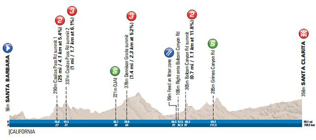 Stage 4 profile